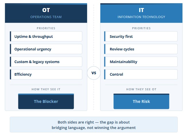 OT vs IT